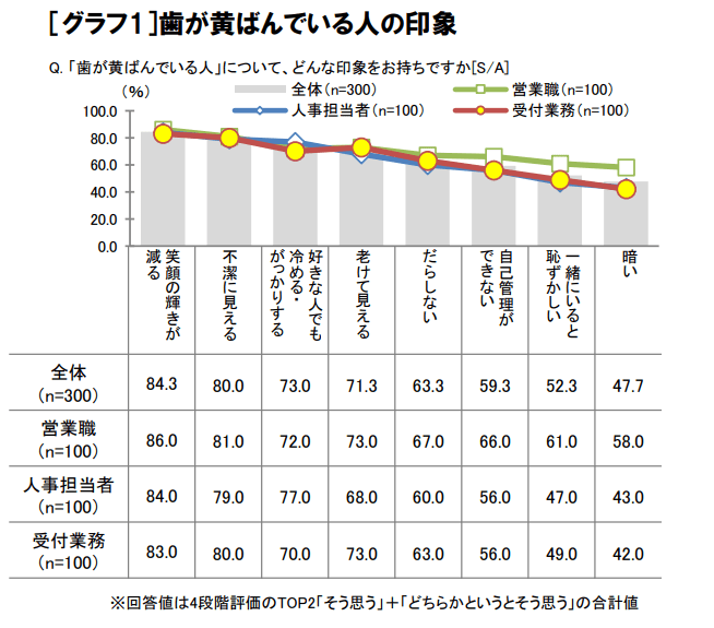 歯_黄ばみ_アンケート